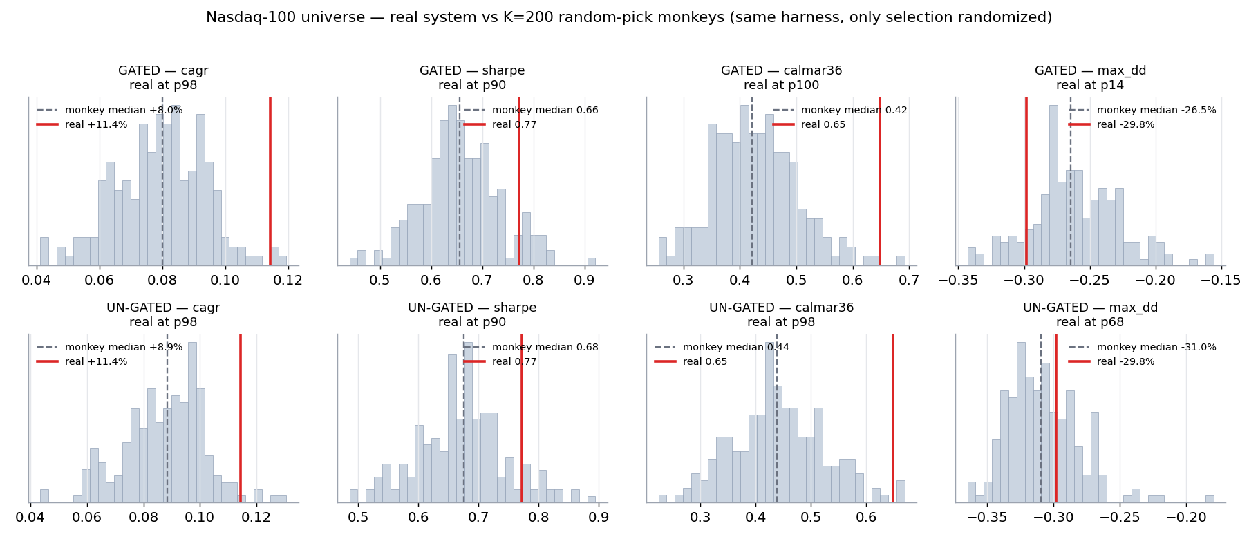 Nasdaq-100 monkey distributions