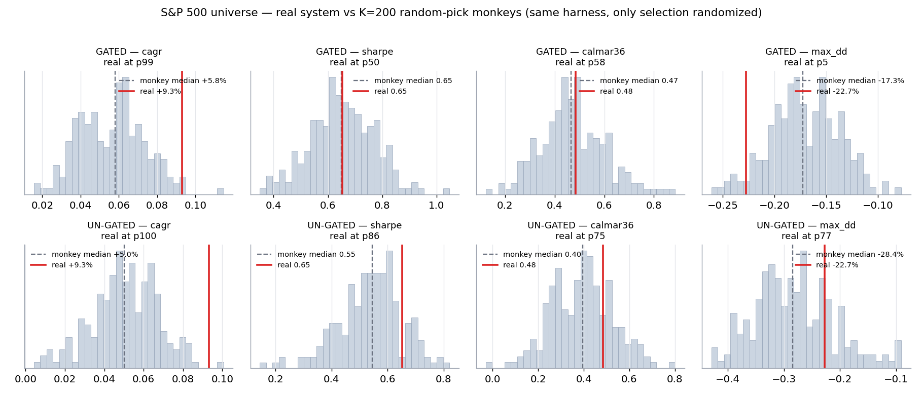 S&P 500 monkey distributions