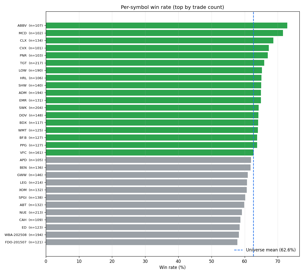 Per-symbol win rate for the most-traded names, with the universe mean