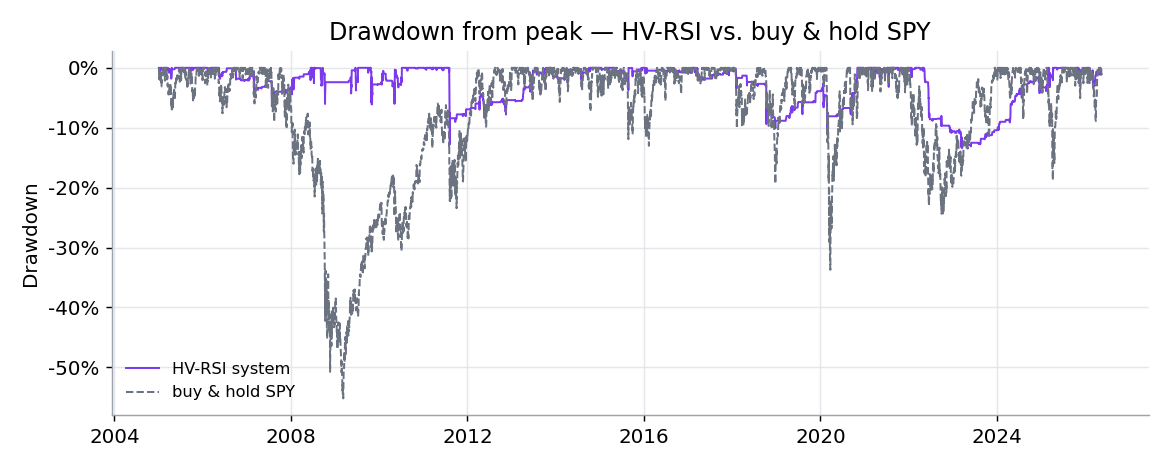 Drawdown, HV-RSI vs SPY