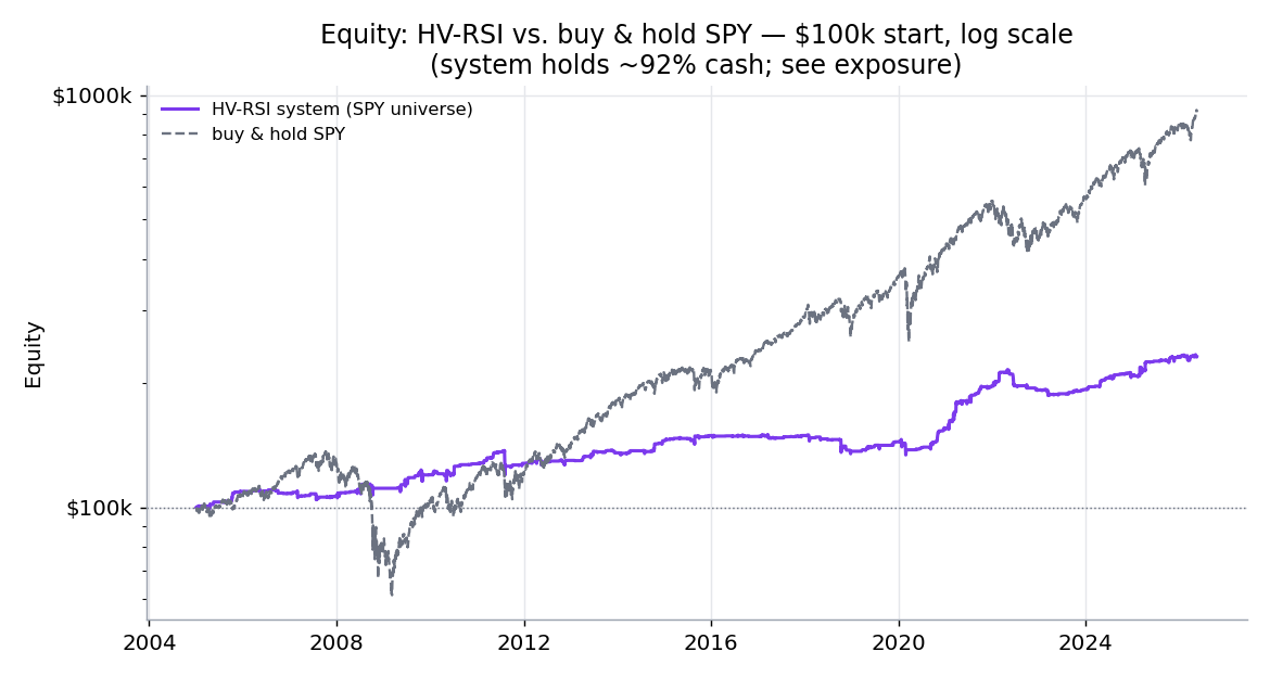 Equity: HV-RSI vs buy & hold SPY, log scale