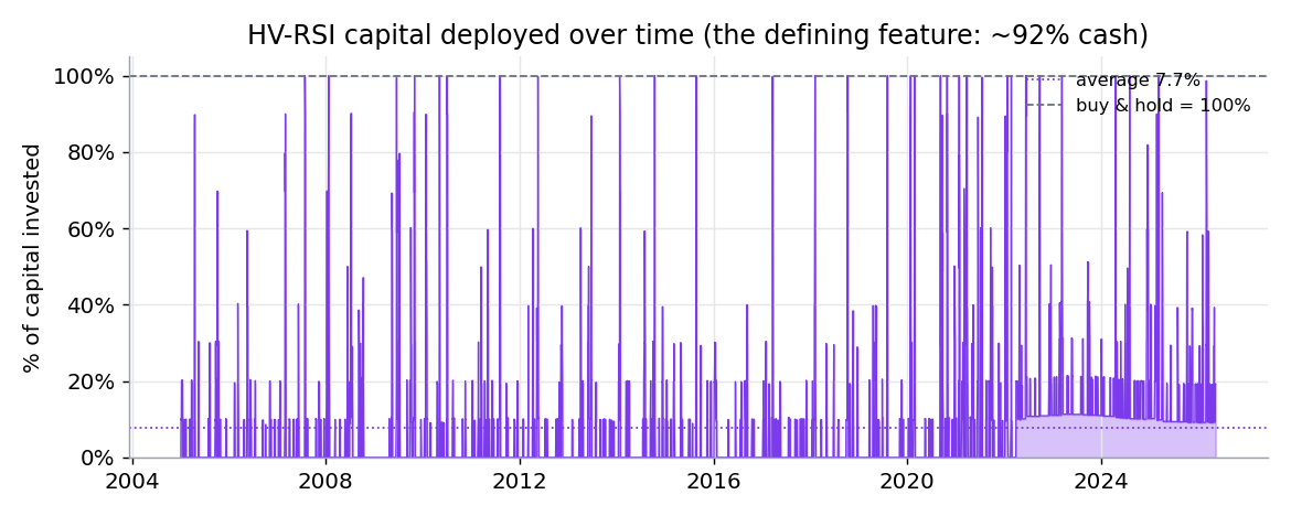 Capital deployed over time