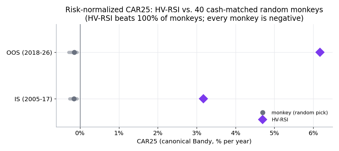 HV-RSI vs cash-matched monkey CAR25