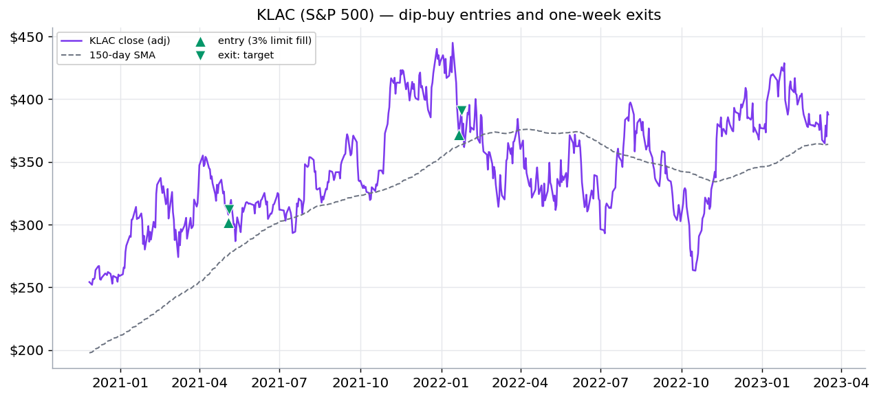 KLAC dip-buy entries and one-week exits
